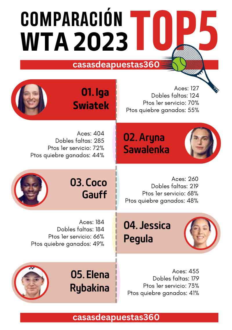 Tabla Comparación Top 5 jugadores ATP 2023