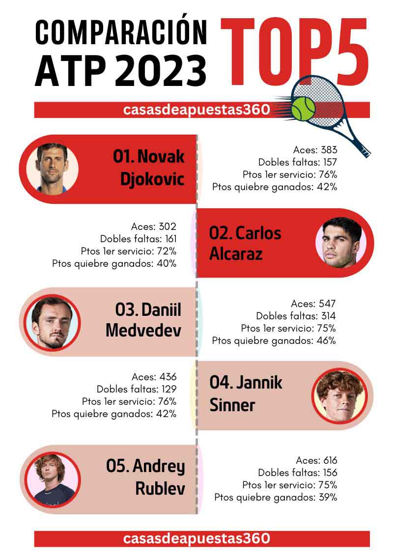 Tabla Comparación Top 5 jugadores ATP 2023