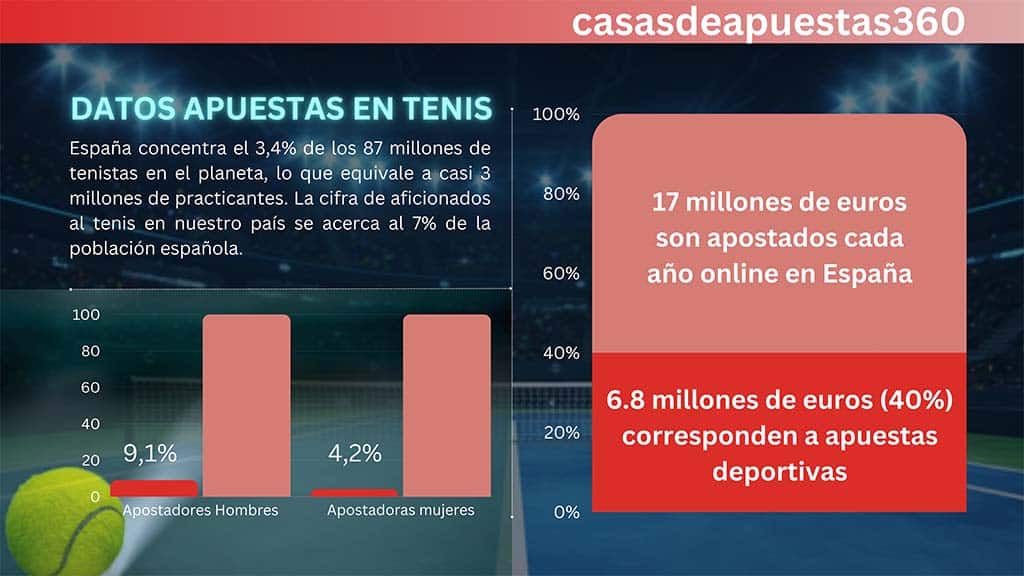 Estadísticas en apuestas Tenis en España