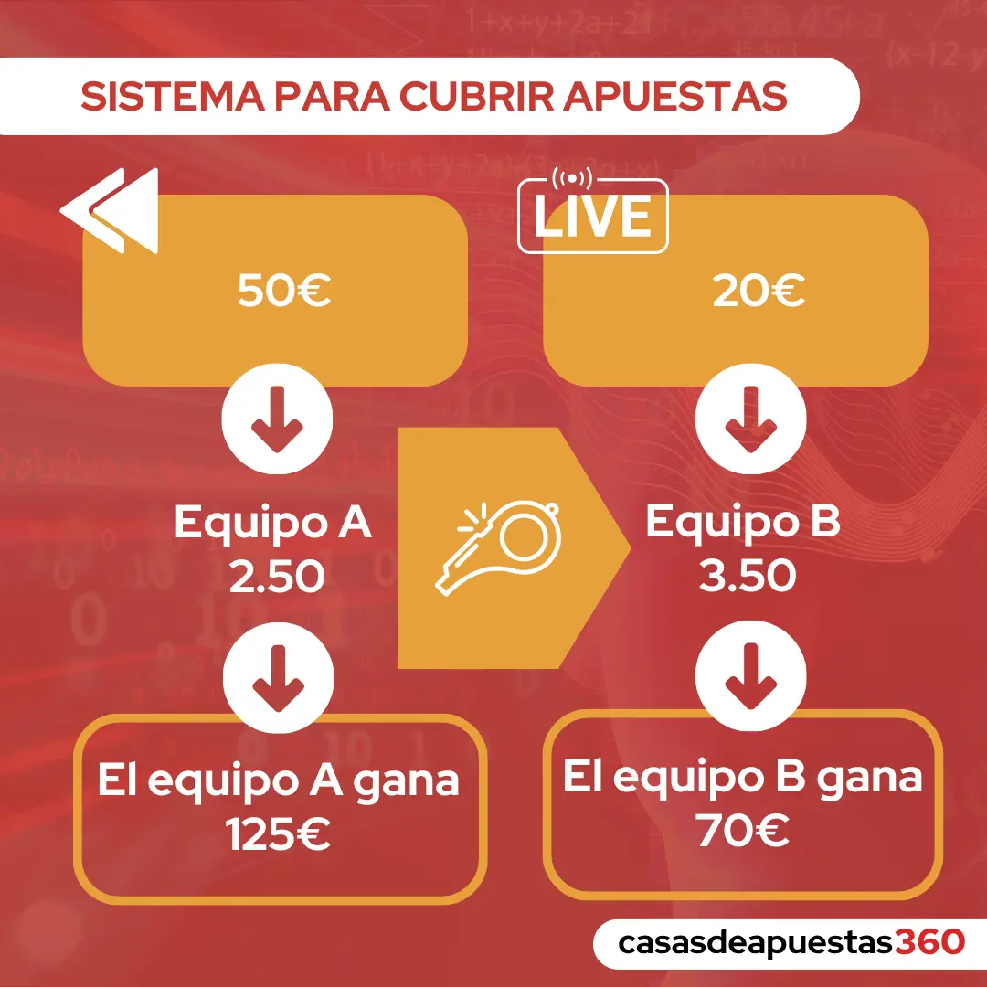 Gráfico: Sistema para cubrir apuestas
