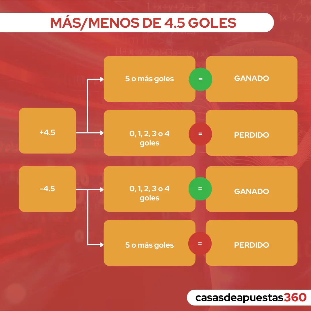 grafico significa menos de 4.5 goles en apuestas